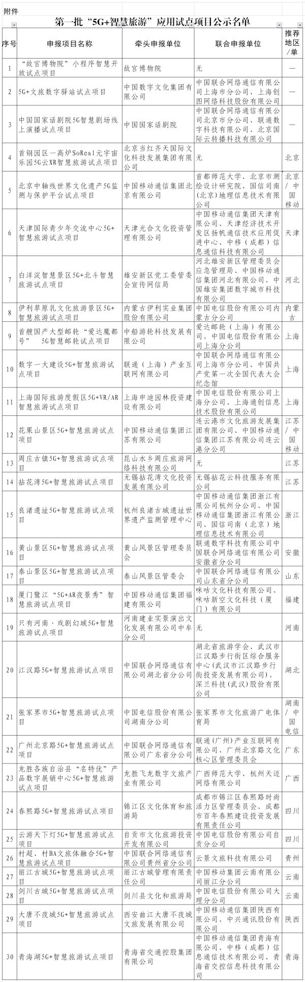 金猪配资 两部门公示第一批“5G+智慧旅游”应用试点项目名单