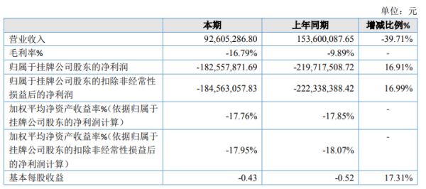 安达科技2020年亏损1.83亿 生产成本和制造费用减少