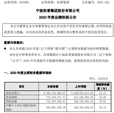 贝思盈配资 拓普集团2020年度净利增长36.1% 各项业务均取得较好发展