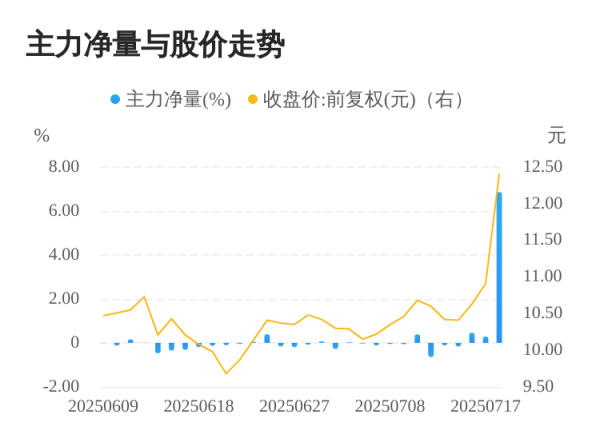 乐牛配资 世纪天鸿07月18日主力大幅流入