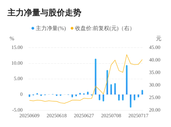 七星配资 欣灵电气07月18日主力大幅流入