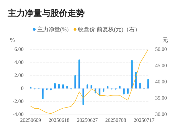 同花配资 潍柴重机07月18日主力大幅流入