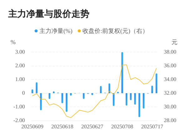 云天华成 富士莱07月18日主力大幅流入