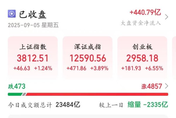 佳禾配资 创业板单日暴涨6.55％！跻身历史涨幅榜前十